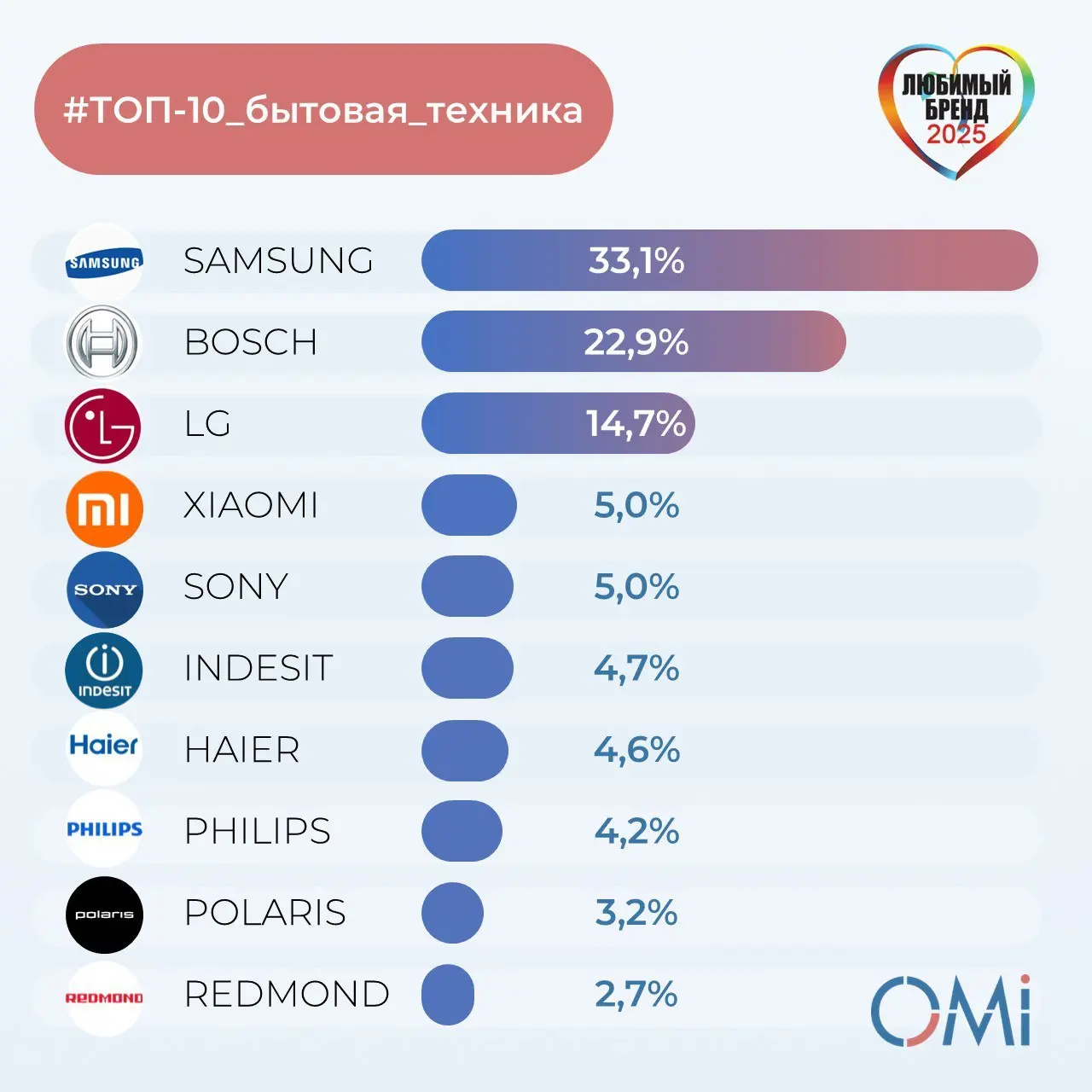 ⚡️ ТОП-10 любимых брендов бытовой техники россиян от OMI
1️⃣ Samsung
2️⃣ Bosch
3️⃣ LG
4️⃣ Xiaomi
5️⃣ Sony
6️⃣ Indesit
7️⃣ Haier
8️⃣ Philips
9️⃣ Polaris
1️⃣0️⃣ Redmond
#потребители #БТиЭ
MEDIA RESEARCH... | Сетка — социальная сеть от hh.ru