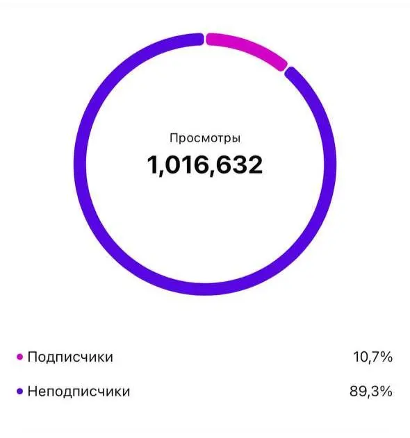 🎯 Задача
Бренд одежды обратился с задачей:
• увеличить узнаваемость
• привлечь новую аудиторию
• получить живой контент для карточек товаров
• усилить доверие к бренду
⚙️ Что сделали
Команда Top Vecto... | Сетка — социальная сеть от hh.ru
