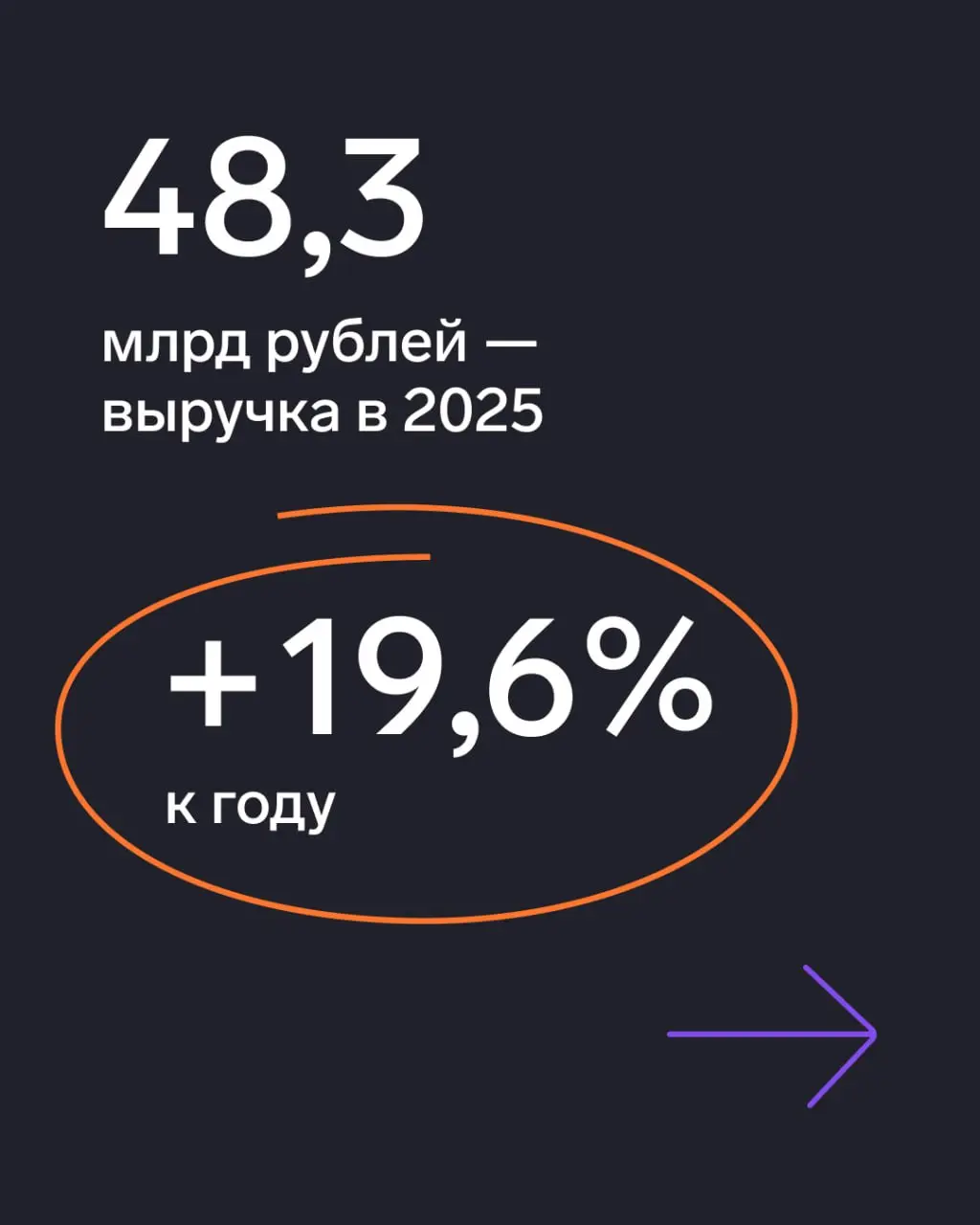 ⚡️ Подвели итоги 2025 года
Выручка группы компаний СКБ Контур выросла на 19,6% к году и составила 48,3 млрд рублей | Сетка — социальная сеть от hh.ru