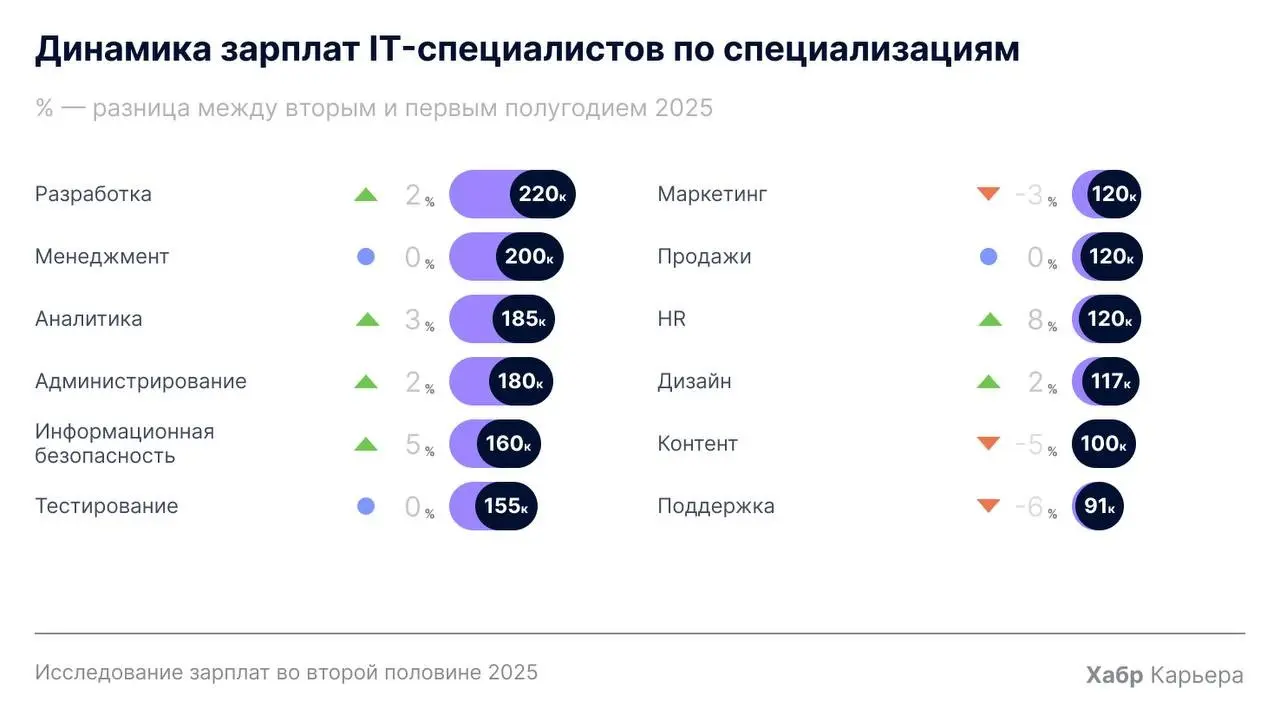 Зарплаты IT Q2 2025 | Сетка — социальная сеть от hh.ru
