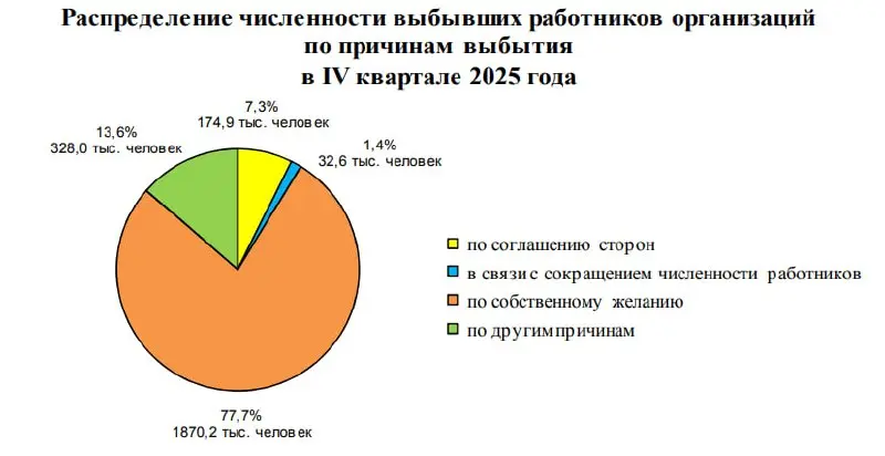 Число сокращенных в IV квартале 2025 г. выросло на 59% год к году
#РынокТруда
🔎Это следует из доклада Росстата «Социально-экономическое положение России» за январь 2026 г | Сетка — социальная сеть от hh.ru