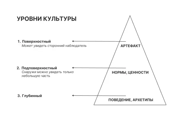Три уровня культуры. Исследование Эдгара Шейна | Сетка — социальная сеть от hh.ru