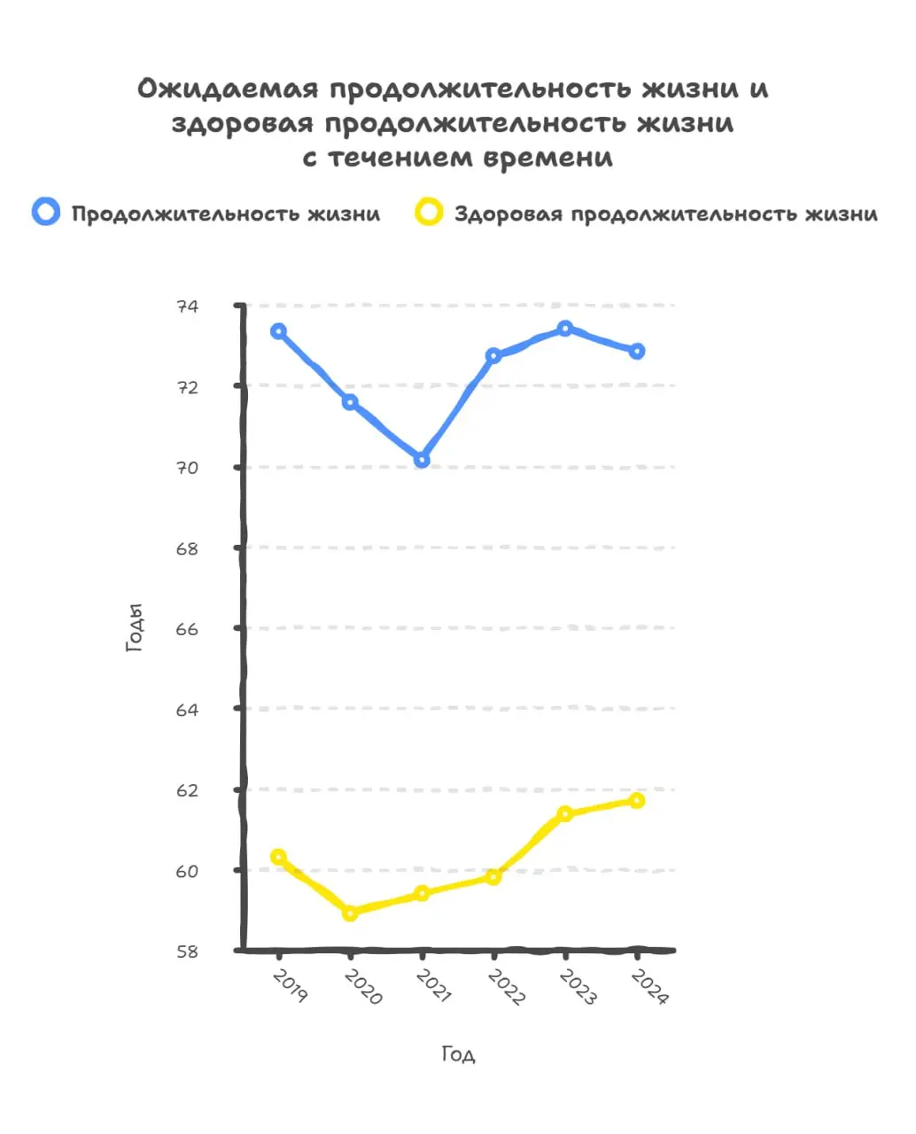 Кто сядет за руль? Проблема старения кадров.
Мы будем жить дольше (тренд к 76 годам) | Сетка — социальная сеть от hh.ru