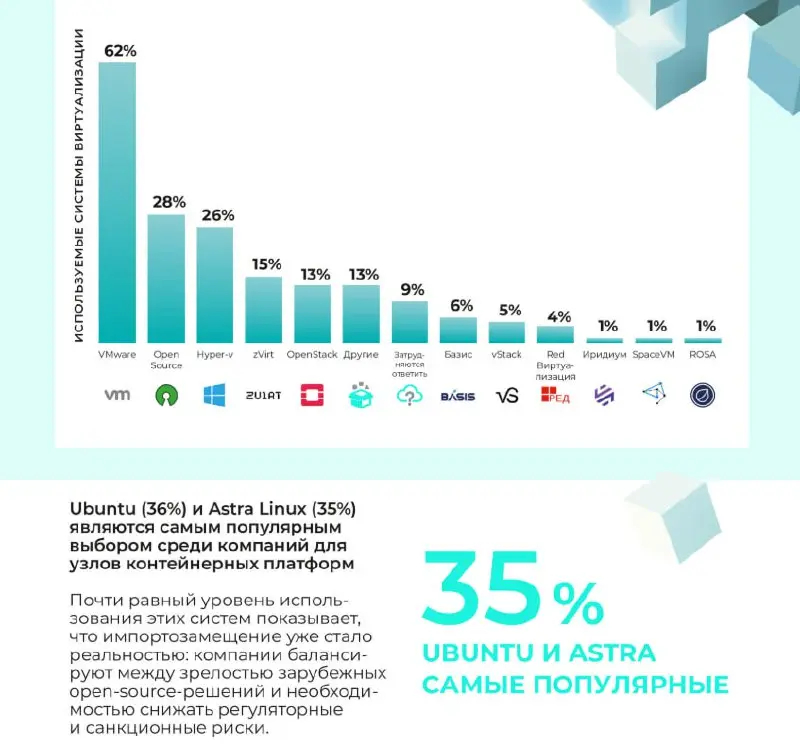 TAdviser и «Лаборатория Числитель» представили результаты первого исследования использования Kubernetes в крупнейших российских компаниях с годовой выручкой от 10 млрд рублей
Исследование State of Ent... | Сетка — социальная сеть от hh.ru