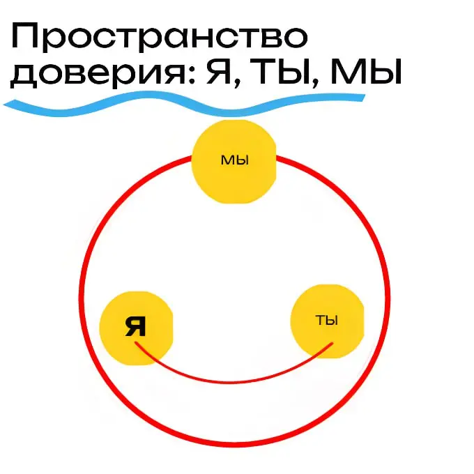 Три круга доверия и одна диагональ: Я, ТЫ, МЫ
В деловой среде доверие часто воспринимается как «мягкий» навык — то есть набор определенных компетенций, которые можно развивать | Сетка — социальная сеть от hh.ru