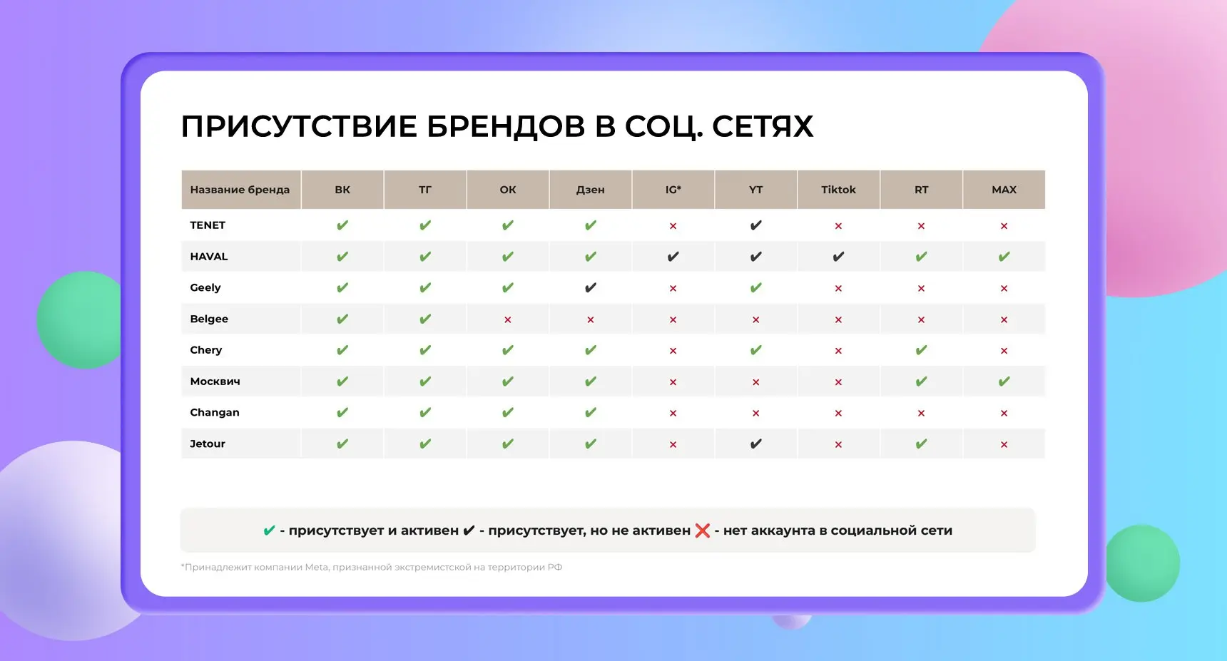 ⚡️ Агентство DOT проанализировало SMM-активность автомобильных брендов в России — в исследование вошли Haval, Chery, Geely, Changan, Jetour, «Москвич», Belgee и другие
Главные выводы:
➡️ VK и Telegram... | Сетка — социальная сеть от hh.ru