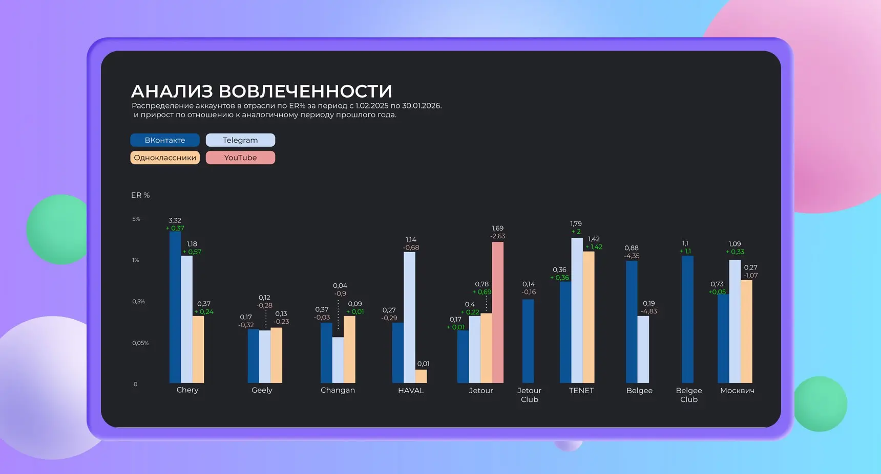 ⚡️ Агентство DOT проанализировало SMM-активность автомобильных брендов в России — в исследование вошли Haval, Chery, Geely, Changan, Jetour, «Москвич», Belgee и другие
Главные выводы:
➡️ VK и Telegram... | Сетка — социальная сеть от hh.ru