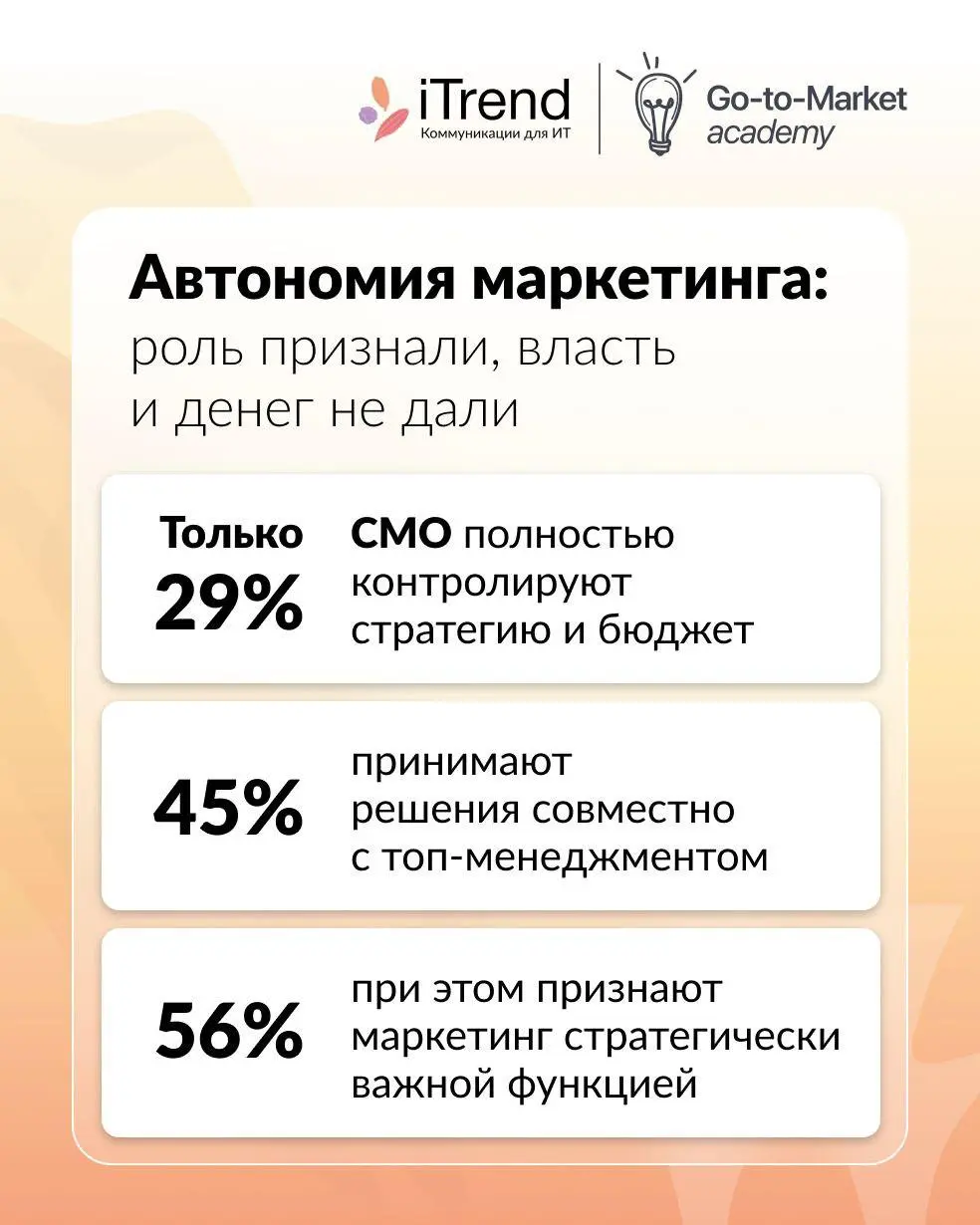 Маркетинг в ИТ в 2026 году все меньше оценивают по активности и все больше по влиянию на бизнес
Вместе с iTrend мы в Go-to-Market Academy провели исследование среди 100+ директоров по маркетингу, PR, ... | Сетка — социальная сеть от hh.ru