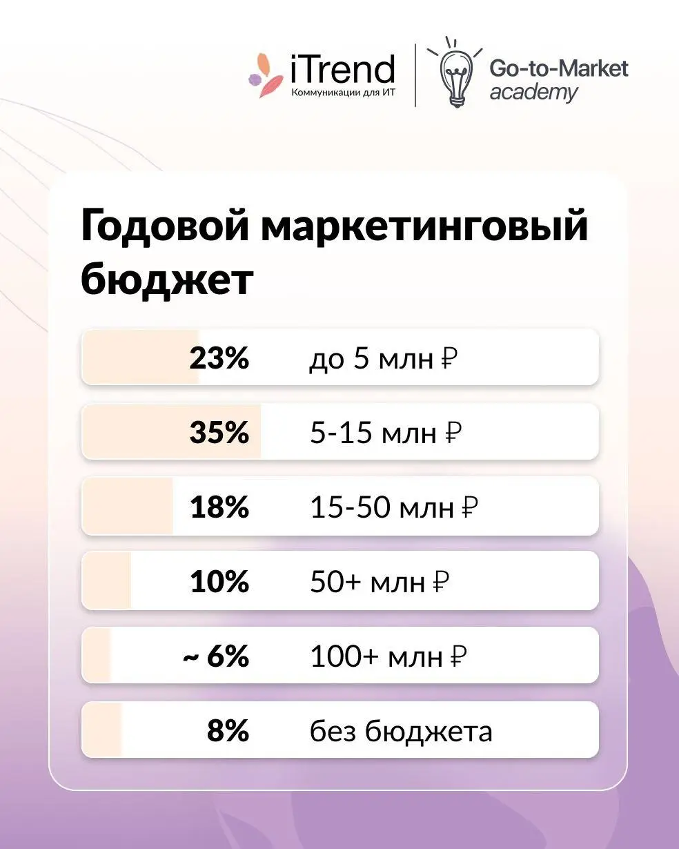 Маркетинг в ИТ в 2026 году все меньше оценивают по активности и все больше по влиянию на бизнес
Вместе с iTrend мы в Go-to-Market Academy провели исследование среди 100+ директоров по маркетингу, PR, ... | Сетка — социальная сеть от hh.ru