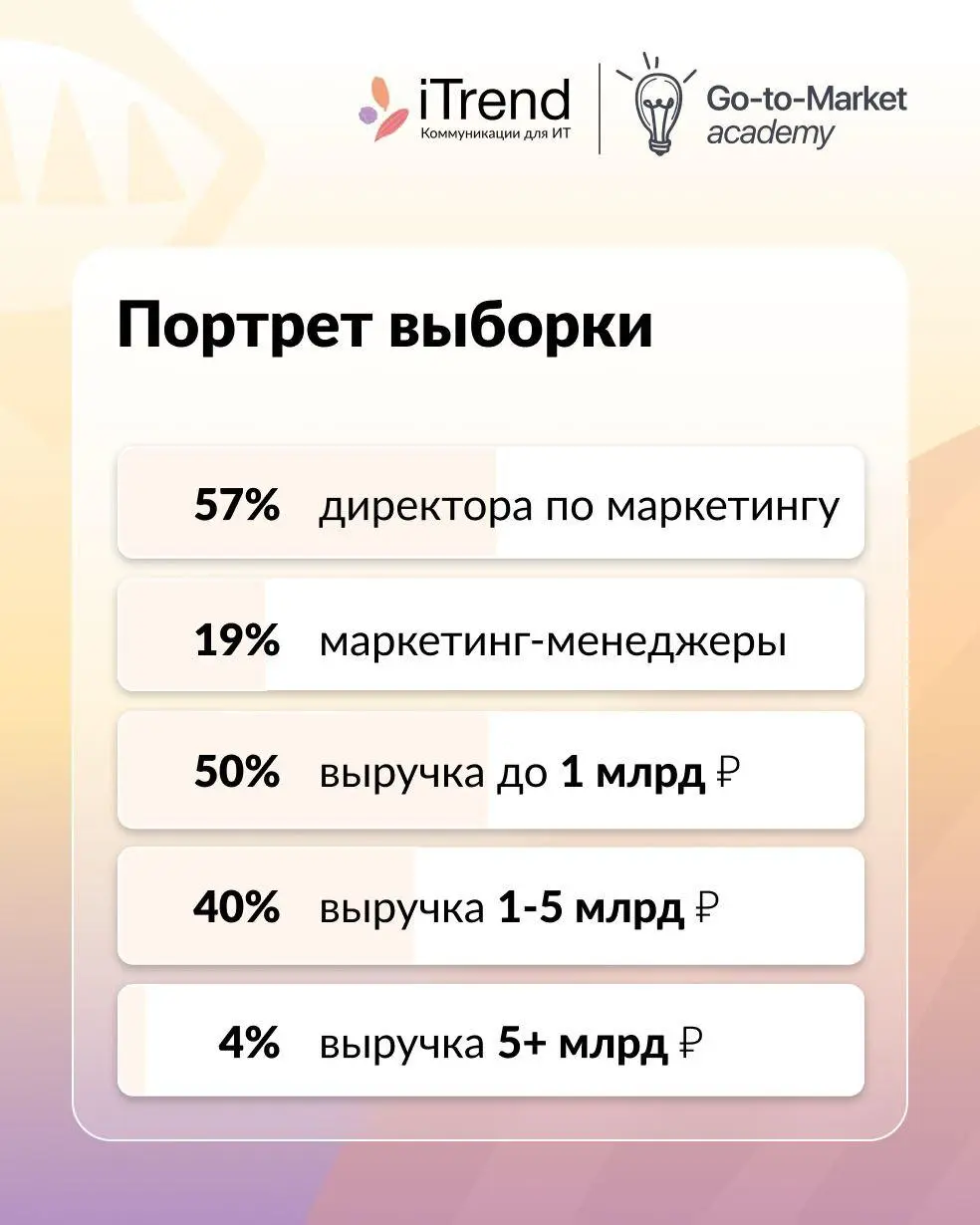Маркетинг в ИТ в 2026 году все меньше оценивают по активности и все больше по влиянию на бизнес
Вместе с iTrend мы в Go-to-Market Academy провели исследование среди 100+ директоров по маркетингу, PR, ... | Сетка — социальная сеть от hh.ru