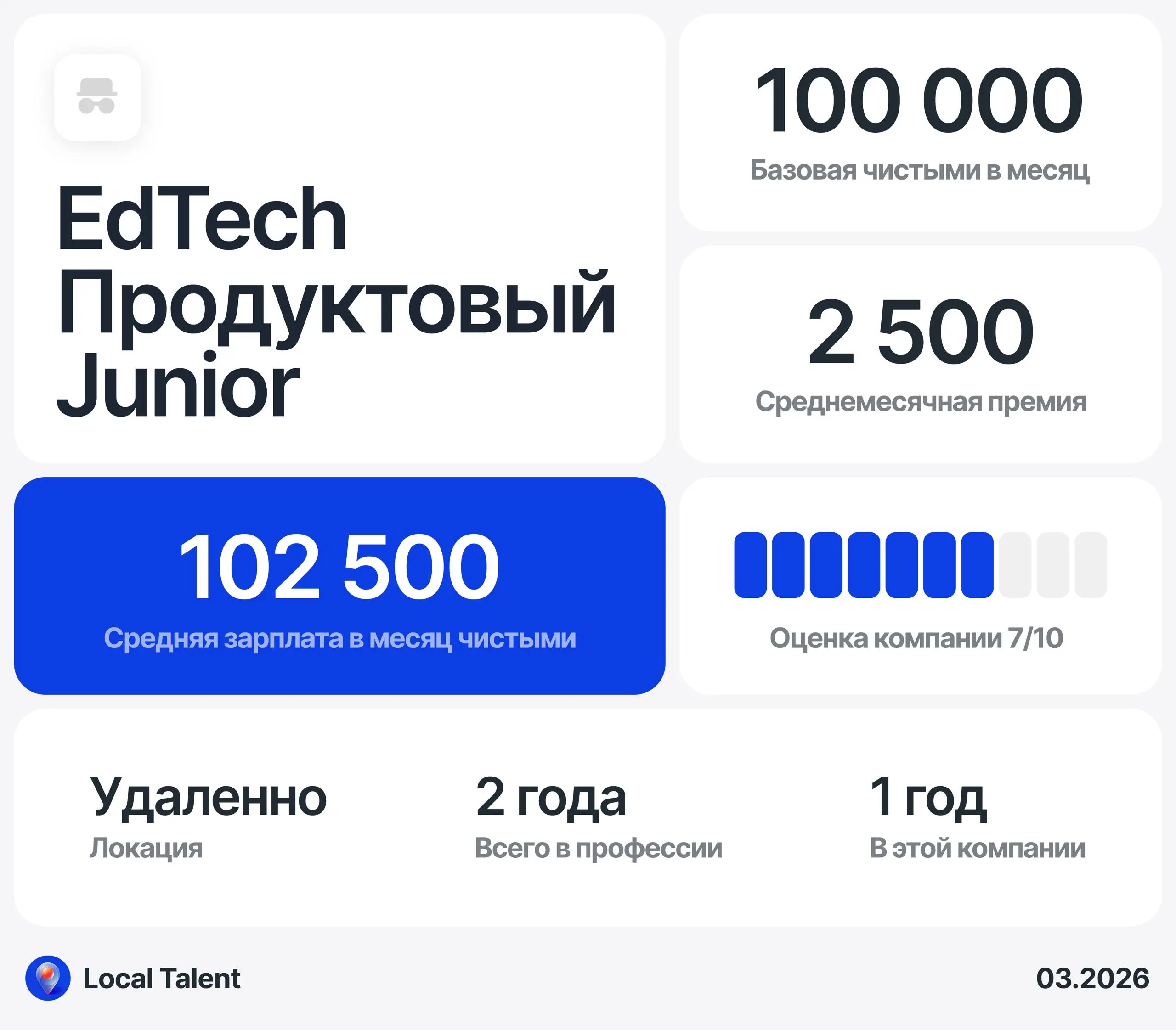 Зарплата 102 500 у Junior продуктовый в EdTech/консалтинг-стартап для бухгалтеров
Бонусы и дополнительные плюшки в компании
Полная удаленка, новогодний бонус, можно согласовать оплату профильных курсо... | Сетка — социальная сеть от hh.ru