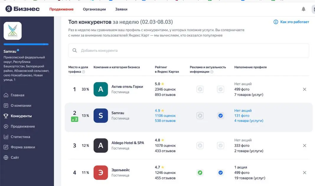 Работаю с Яндекс картами, поднимаю рейтинг без накруток - легальными белыми методами
Работаю не только с клиниками, но и с разными бизнесами - детские сады, гостиницы… | Сетка — социальная сеть от hh.ru