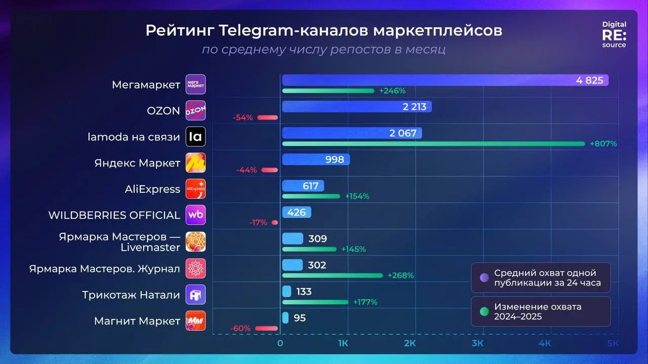 ⚡️️ Рейтинг Telegram-каналов маркетплейсов от Digital RE:source по данным TGStat
ТОП-5 среднему рекламному охвату одной публикации за 24 часа:
1️⃣ OZON
2️⃣ Яндекс Маркет
3️⃣ Мегамаркет
4️⃣ Wildberries... | Сетка — социальная сеть от hh.ru