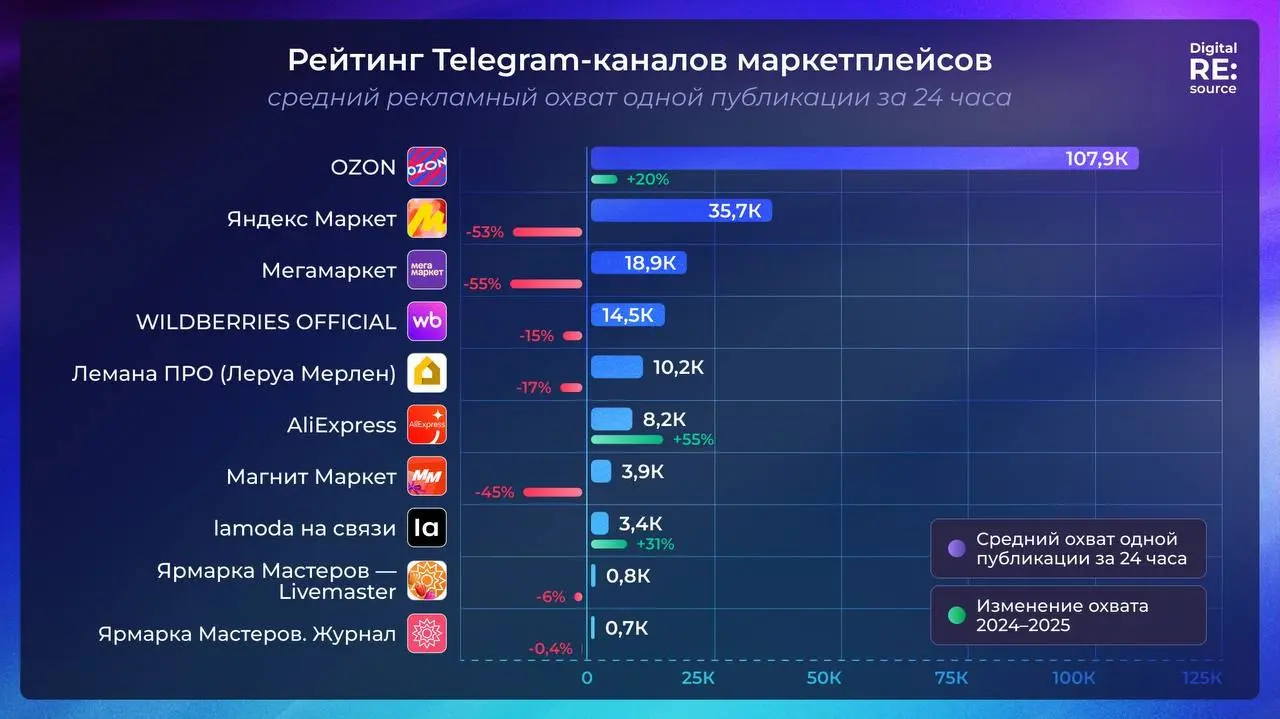 ⚡️️ Рейтинг Telegram-каналов маркетплейсов от Digital RE:source по данным TGStat
ТОП-5 среднему рекламному охвату одной публикации за 24 часа:
1️⃣ OZON
2️⃣ Яндекс Маркет
3️⃣ Мегамаркет
4️⃣ Wildberries... | Сетка — социальная сеть от hh.ru