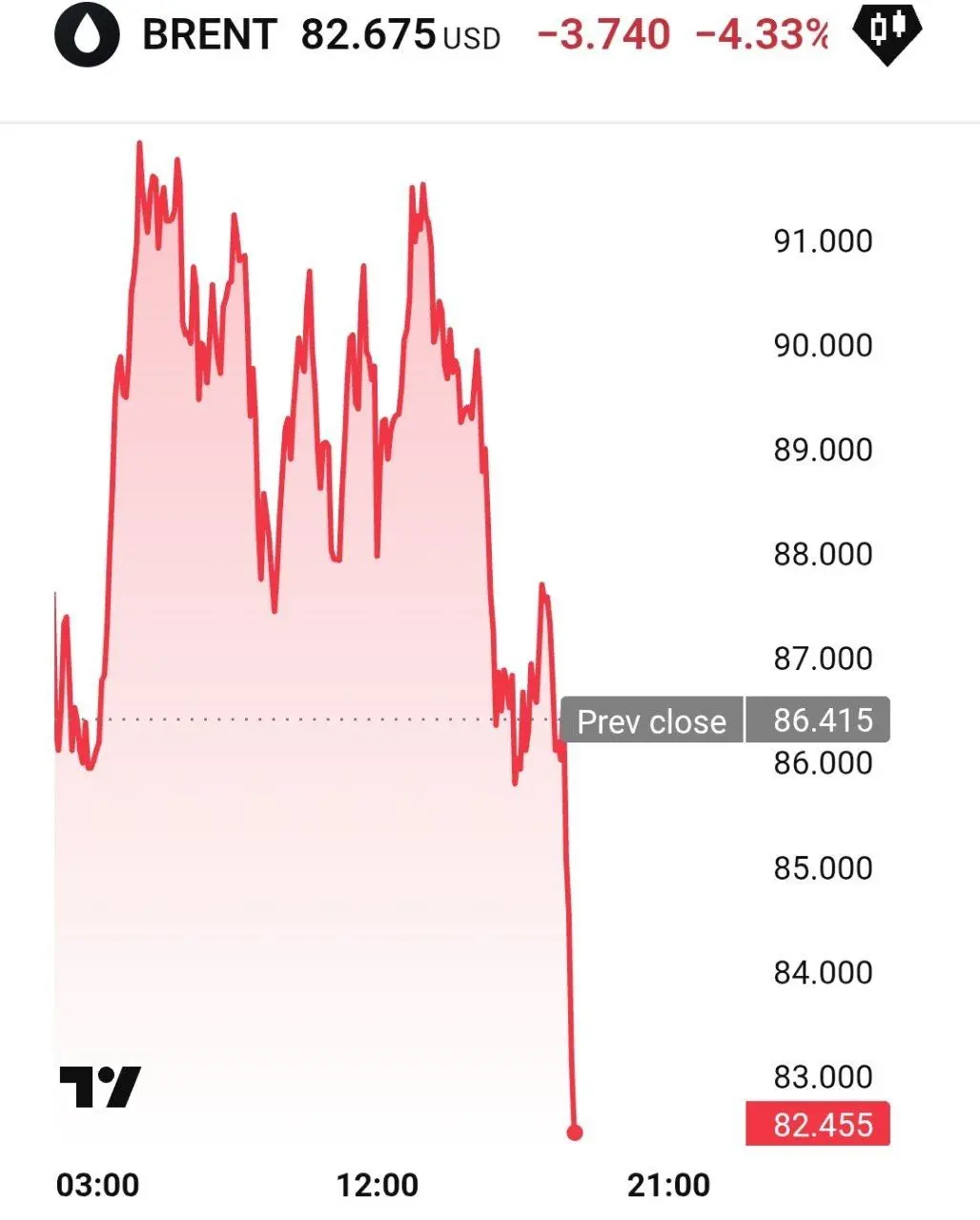 Нефть упала до 82 долларов | Сетка — социальная сеть от hh.ru