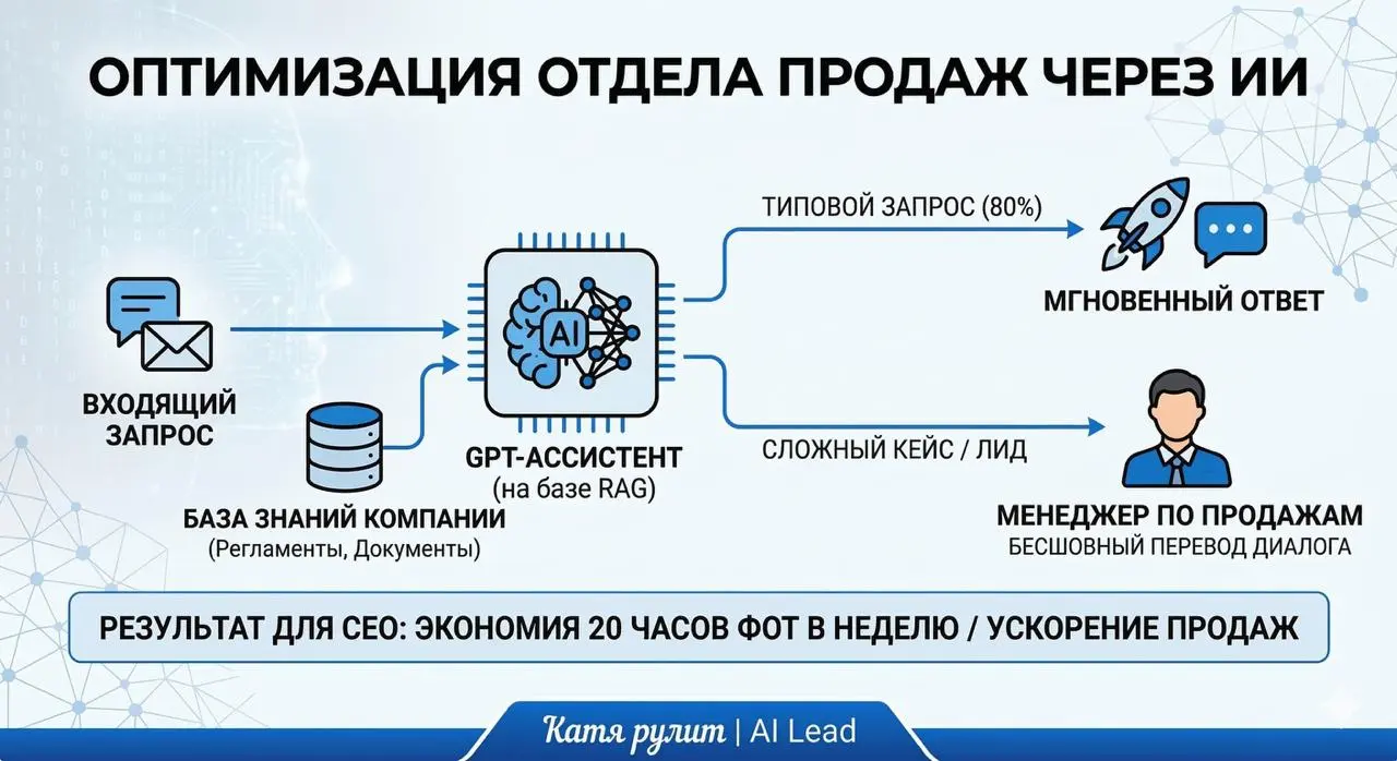 КАК ИИ-АССИСТЕНТ ЗАБИРАЕТ 30% НАГРУЗКИ КОНТАКТ-ЦЕНТРА И УЧИТСЯ У ВАШИХ ТОПОВ
Внедрение ИИ в клиентский сервис часто путают с установкой обычного чат-бота | Сетка — социальная сеть от hh.ru