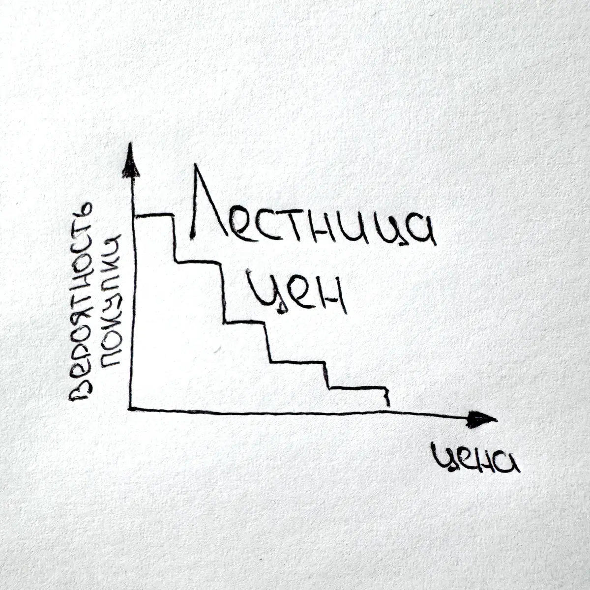 Метод «Лестница цен» (Price Ladder) 🪜 | Сетка — социальная сеть от hh.ru