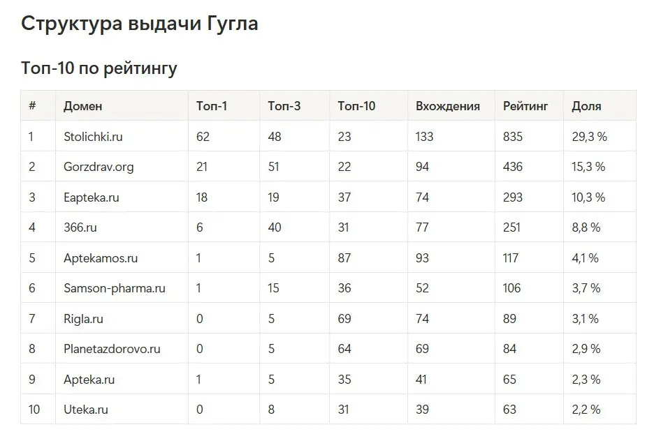 ⚡️️ Анализ поисковых запросов по популярным препаратам в Москве показывает, что в разных поисковиках лидируют разные игроки фарм-рынка
❤️ Яндекс — основной канал, и в нём доминируют онлайн-площадки Пр... | Сетка — социальная сеть от hh.ru