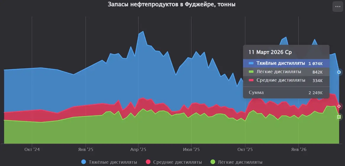ФУДЖЕЙРА: запасы нефтепродуктов за неделю снизились на 21%
Запасы нефтепродуктов в порту Фуджейра за неделю, завершившуюся 11 марта 2026 года, снизились на 20,8% — до 2 249 тыс. тонн против 2 841 тыс | Сетка — социальная сеть от hh.ru