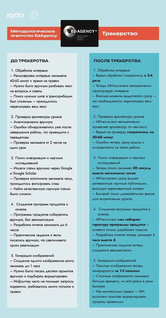 🤖ИИ в этой нише не тренд,
а жизненная необходимость!
У Анны, операционного директора EdAgency в штате 10 методологов. Кто был на первом дне марафона видел ее интервью в начале эфира | Сетка — социальная сеть от hh.ru