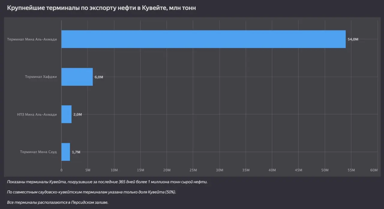 Крупнейшие терминалы Кувейта по экспорту нефти
В интерактивном виде доступно на нашем сайте: https://seala.ru/oil/neftkuveit
#Кувейт#нефть#ТерминалСиала#про@sealaru | Сетка — социальная сеть от hh.ru