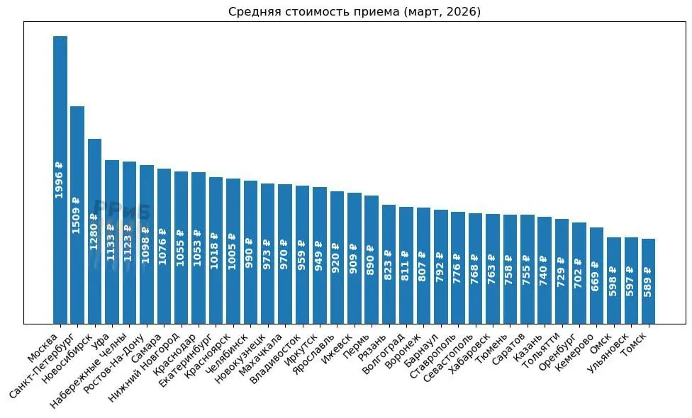 Цены на стоматологию в Москве взлетели в полтора раза. Теперь запись — 1996 рублей, лечение кариеса — 6897, пульпита — 10 548. В регионах тенденция та же | Сетка — социальная сеть от hh.ru