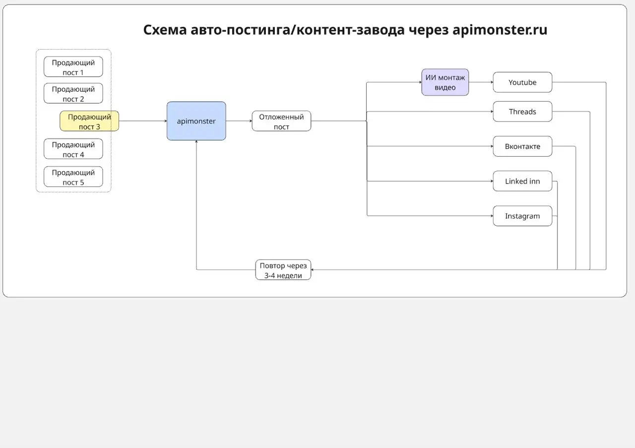 Контент завод и автопостинг здорового человека
Вот принципиальная схема как оно работает через apimonster и как настроено под наши задачи
На мой взляд отлично подходит для B2B именно для системного ма... | Сетка — социальная сеть от hh.ru