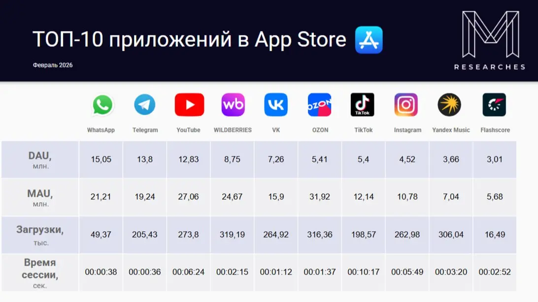 ❗️ТОП-10 приложений в App Store и Google Play в феврале 2026 (Россия)
🔝Топ приложений по DAU:
🍏
📞 - 15.05M
👉 - 13.8M
▶️ - 12.83M
🛒 - 8.75M
💬 - 7 | Сетка — социальная сеть от hh.ru