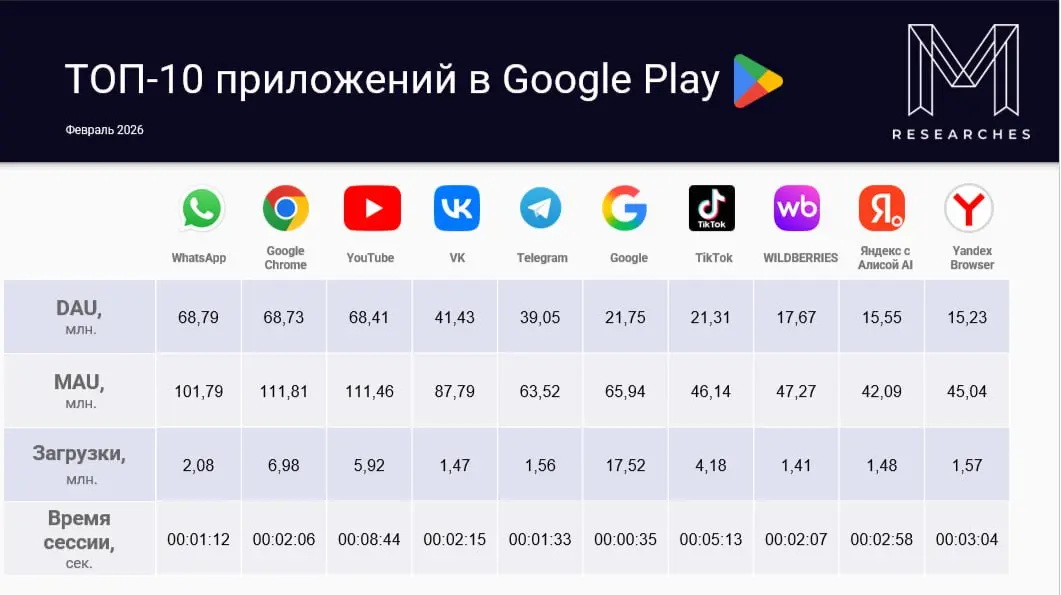 ❗️ТОП-10 приложений в App Store и Google Play в феврале 2026 (Россия)
🔝Топ приложений по DAU:
🍏
📞 - 15.05M
👉 - 13.8M
▶️ - 12.83M
🛒 - 8.75M
💬 - 7 | Сетка — социальная сеть от hh.ru
