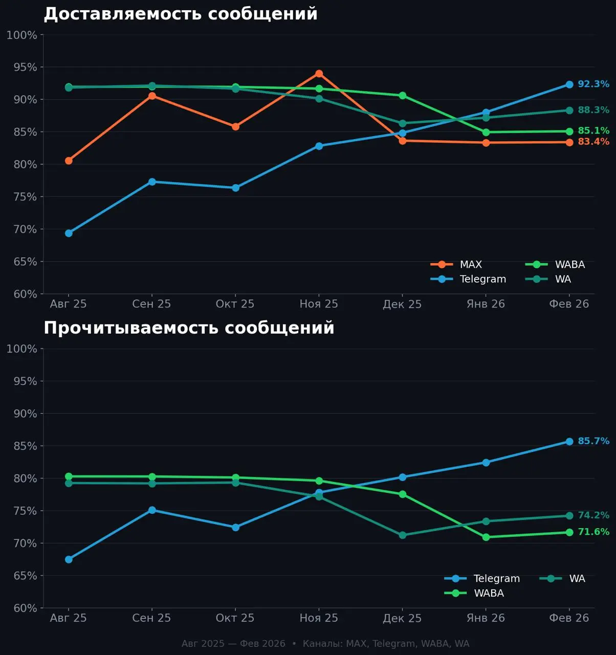 Доставляемость и прочитываемость в WhatsApp начала расти, после декабря-января
Я уже делал отчет о январских показателях. Так вот, показатели ватсапа снова начали расти | Сетка — социальная сеть от hh.ru