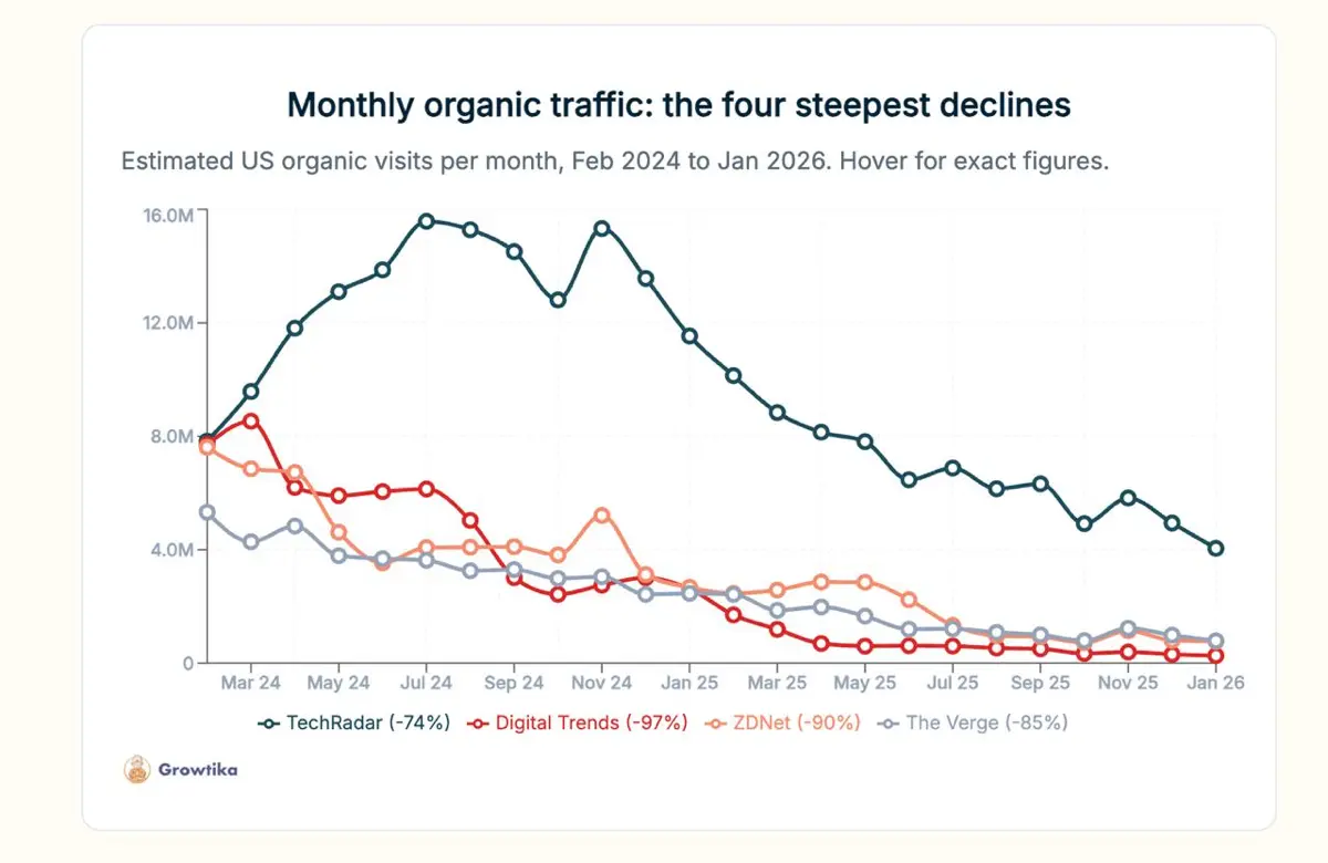 Медиа о технологиях теряют поисковый трафик  — -58% | Сетка — социальная сеть от hh.ru