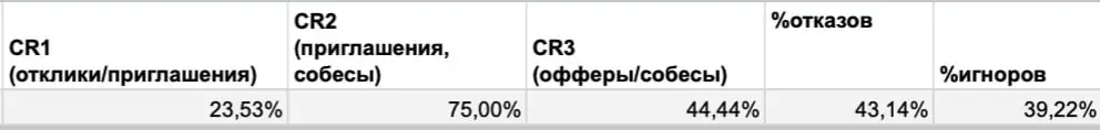 4 оффера за полтора месяца: личная карьерная аналитика | Сетка — социальная сеть от hh.ru