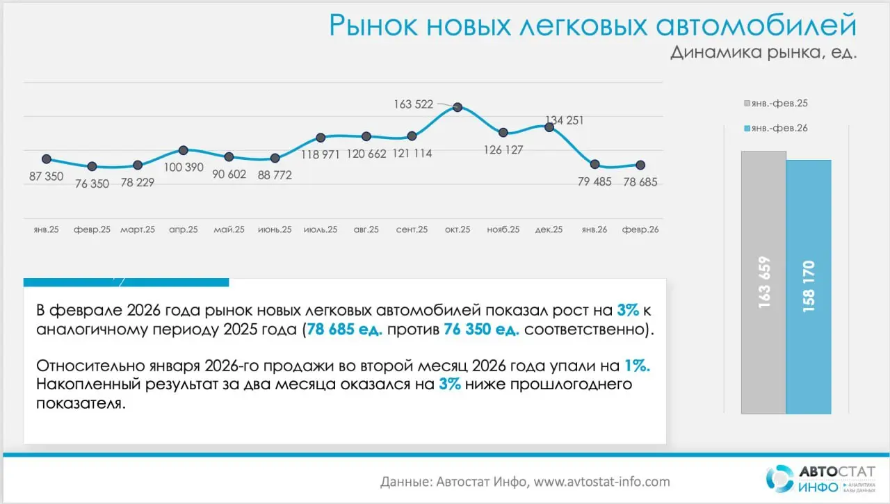⚡️️️ По данным Автостат, в феврале 2026 года в России зарегистрировали 78,7 тыс. новых легковых автомобилей — это на 3% больше, чем год назад, но на 1% меньше, чем в январе | Сетка — социальная сеть от hh.ru