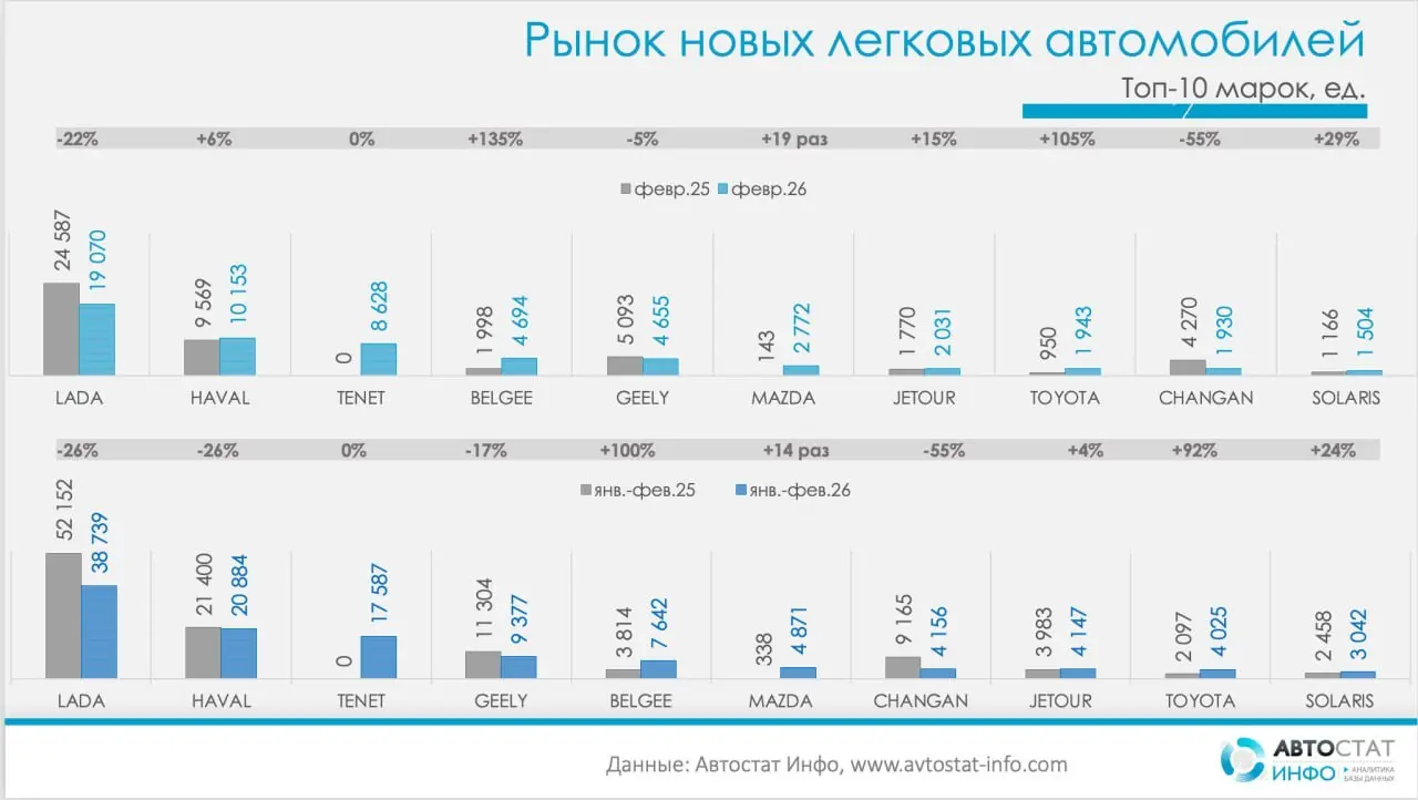 ⚡️️️ По данным Автостат, в феврале 2026 года в России зарегистрировали 78,7 тыс. новых легковых автомобилей — это на 3% больше, чем год назад, но на 1% меньше, чем в январе | Сетка — социальная сеть от hh.ru