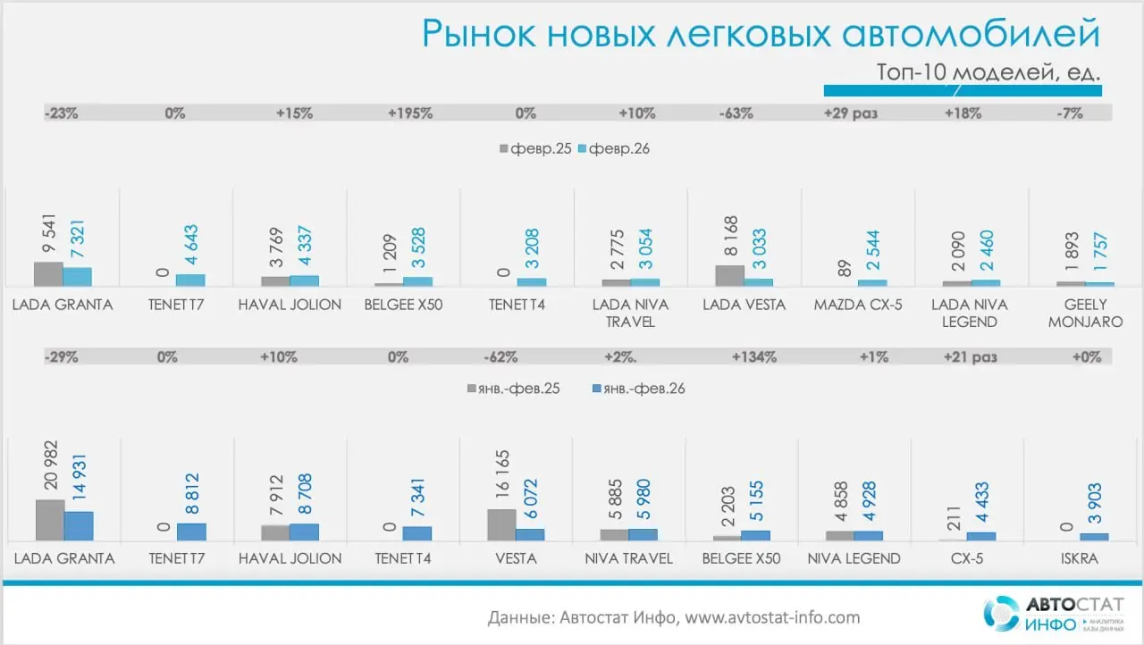 ⚡️️️ По данным Автостат, в феврале 2026 года в России зарегистрировали 78,7 тыс. новых легковых автомобилей — это на 3% больше, чем год назад, но на 1% меньше, чем в январе | Сетка — социальная сеть от hh.ru