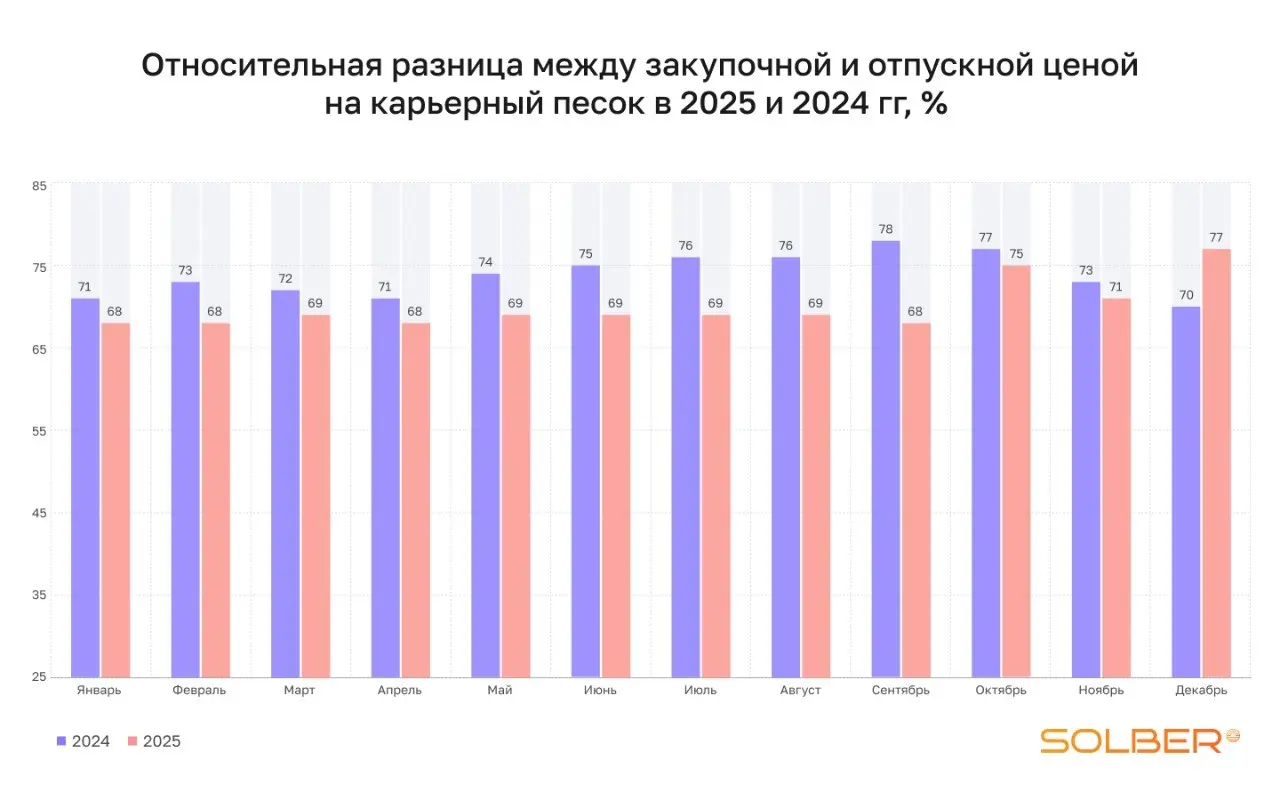Сравнение 2025 и 2024. Цены на нерудные материалы 25 vs 24 | Сетка — социальная сеть от hh.ru