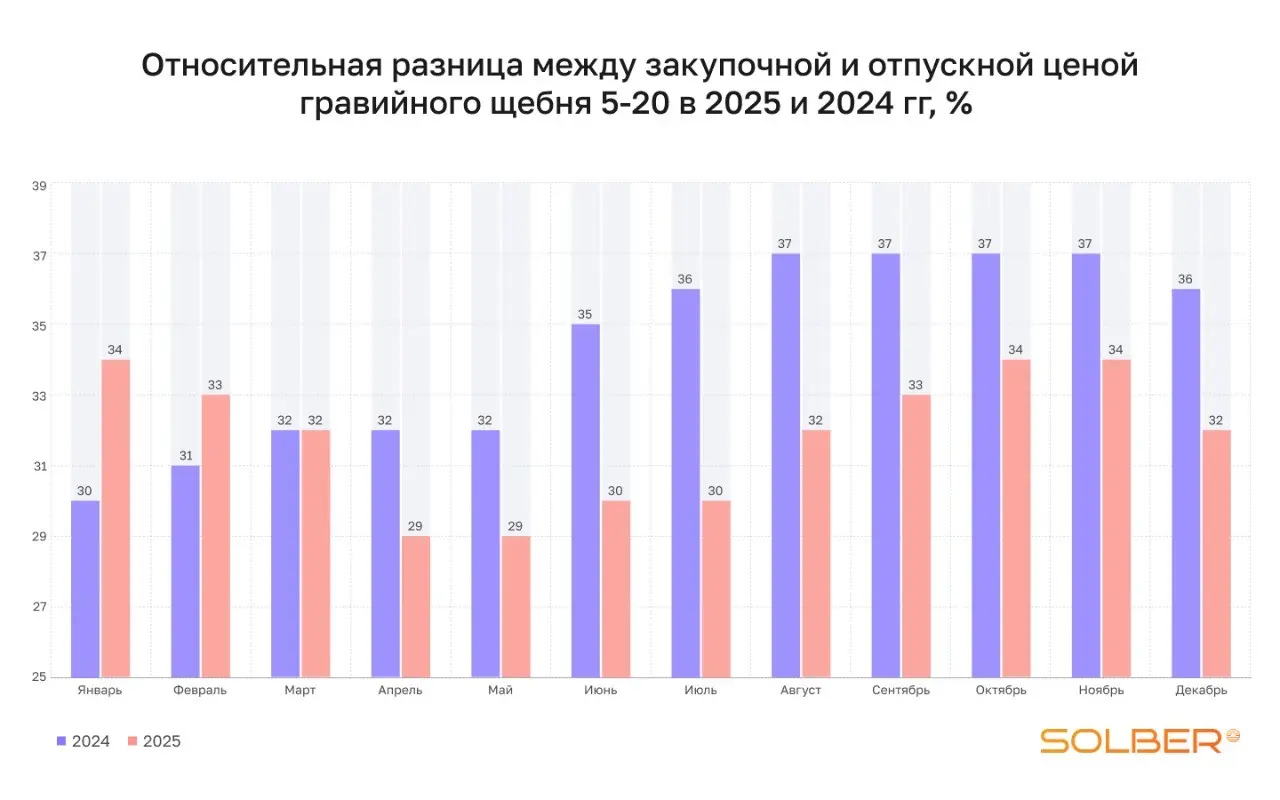Сравнение 2025 и 2024. Цены на нерудные материалы 25 vs 24 | Сетка — социальная сеть от hh.ru