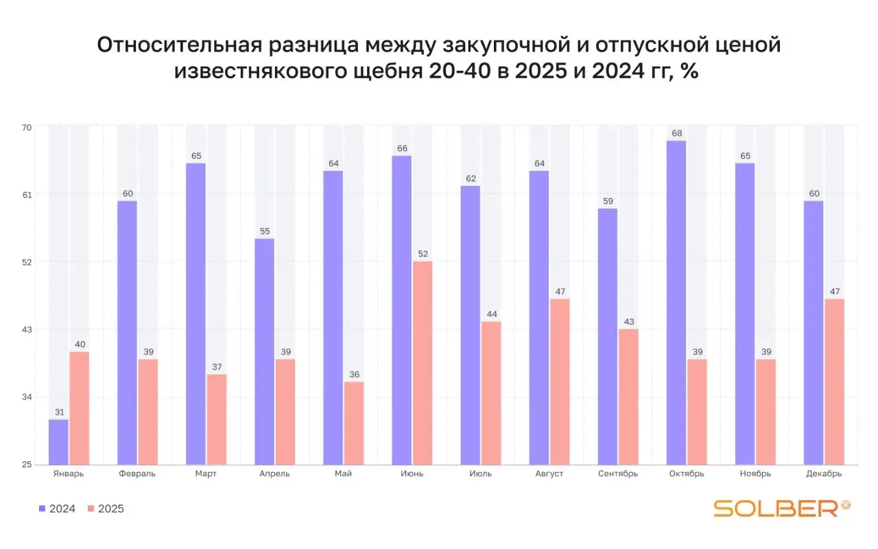 Сравнение 2025 и 2024. Цены на нерудные материалы 25 vs 24 | Сетка — социальная сеть от hh.ru