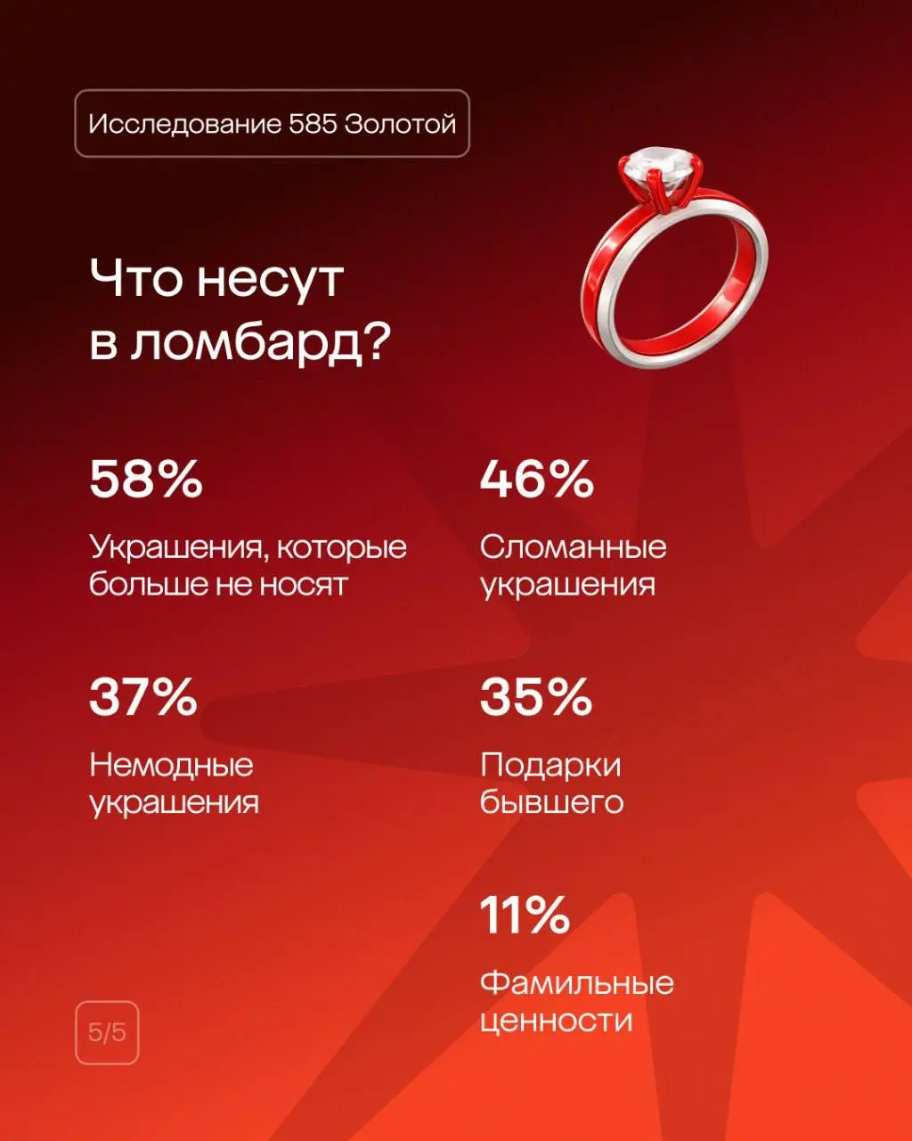 Мы в 585 Золотой провели исследование и выяснили: каждая третья россиянка готова сдать украшения от бывшего партнера в ломбард 💍
Интересно, что для многих девушек избавиться от подарка не значит разор... | Сетка — социальная сеть от hh.ru