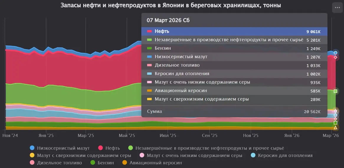 ЯПОНИЯ: Запасы нефти и нефтепродуктов снизились на 2% за последнюю неделю
Общие запасы нефти и нефтепродуктов упали на 2,2% (с 21 031 до 20 562 тыс. тонн) за неделю, закончившуюся 7 марта 2026 года | Сетка — социальная сеть от hh.ru