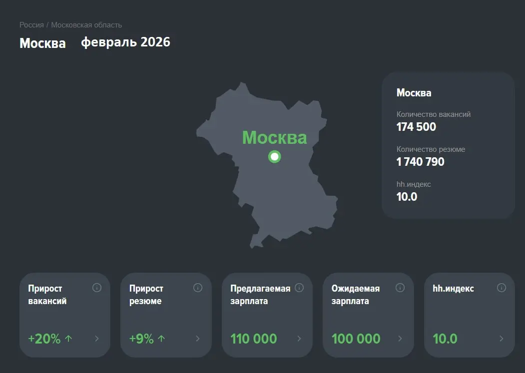 📊 Рынок труда в феврале: срез по России, Москве и Новосибирску
Раньше можно было анализировать рынок труда раз в квартал — но сейчас ситуация меняется так быстро, что мониторить его хочется ежемесячно | Сетка — социальная сеть от hh.ru