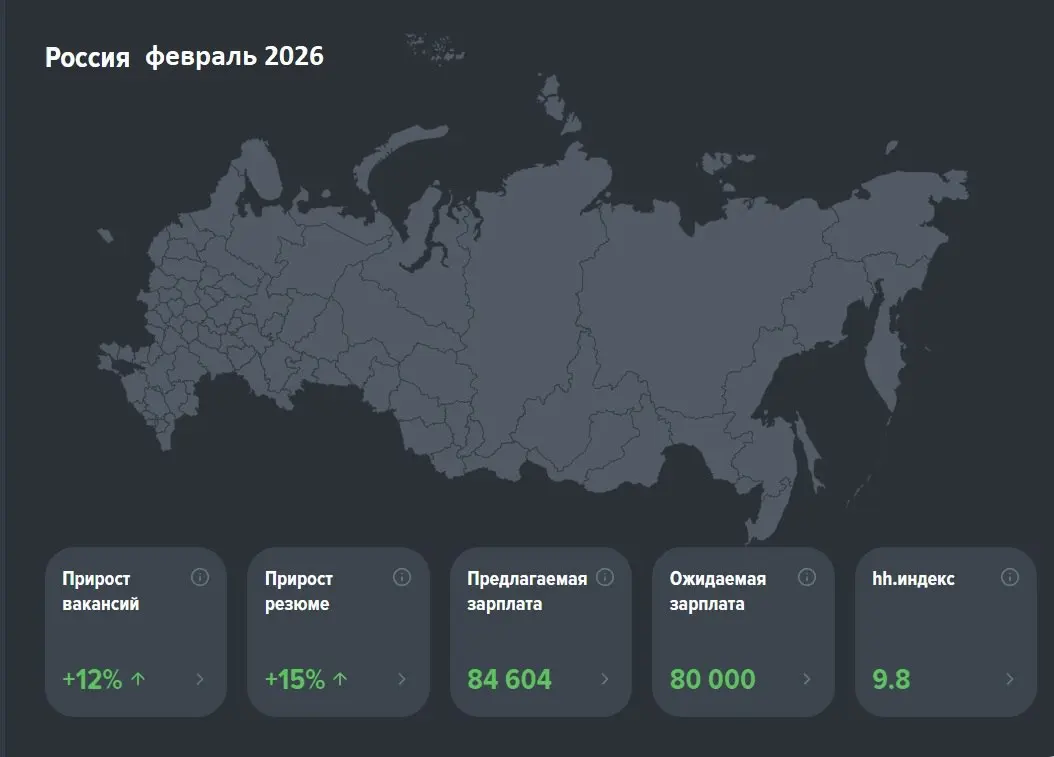 📊 Рынок труда в феврале: срез по России, Москве и Новосибирску
Раньше можно было анализировать рынок труда раз в квартал — но сейчас ситуация меняется так быстро, что мониторить его хочется ежемесячно | Сетка — социальная сеть от hh.ru