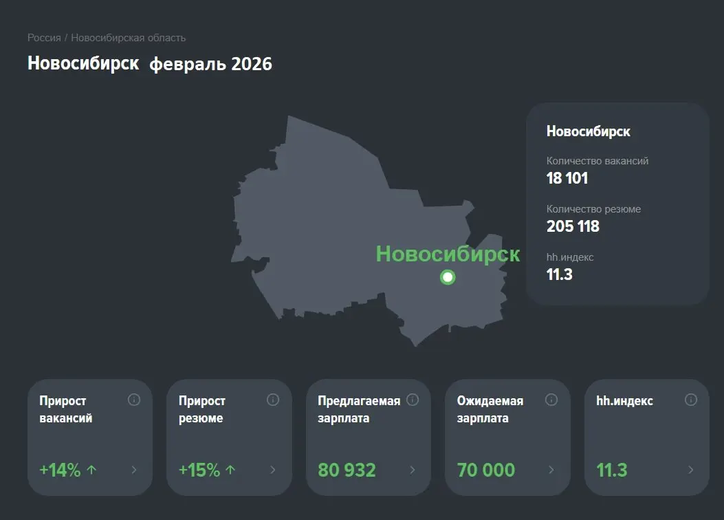 📊 Рынок труда в феврале: срез по России, Москве и Новосибирску
Раньше можно было анализировать рынок труда раз в квартал — но сейчас ситуация меняется так быстро, что мониторить его хочется ежемесячно | Сетка — социальная сеть от hh.ru