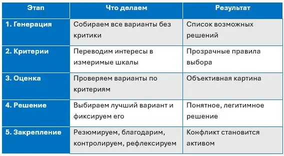 #️⃣ От спора к действию
Как превратить конфликт в решение и командный актив
Шаг 1
Шаг 2
Шаг 3
Привет, весеннейшие, сегодня закругляю тему конструктивного использования командных конфликтов | Сетка — социальная сеть от hh.ru