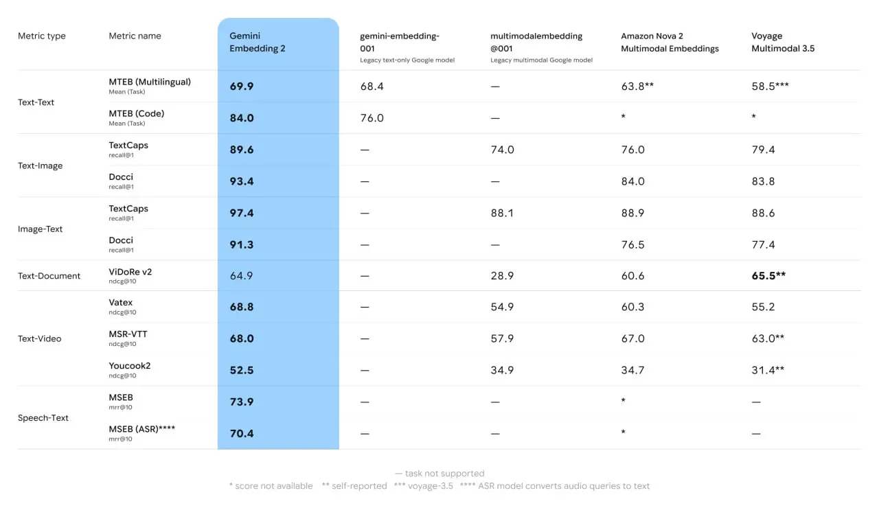 Google выпустил мультимодальную embedding-модель
Gemini Embedding 2 работает с текстом, изображениями, видео, аудио и PDF.
В бенчмарках обходит всех конкурентов | Сетка — социальная сеть от hh.ru