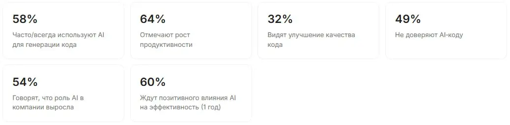 Почему ИИ сделал нас быстрее, но процессы встали колом 📉
Т-Банк выкатил свежий ресерч AI4SDLC за 2025 год. Картина рисуется крайне ироничная | Сетка — социальная сеть от hh.ru