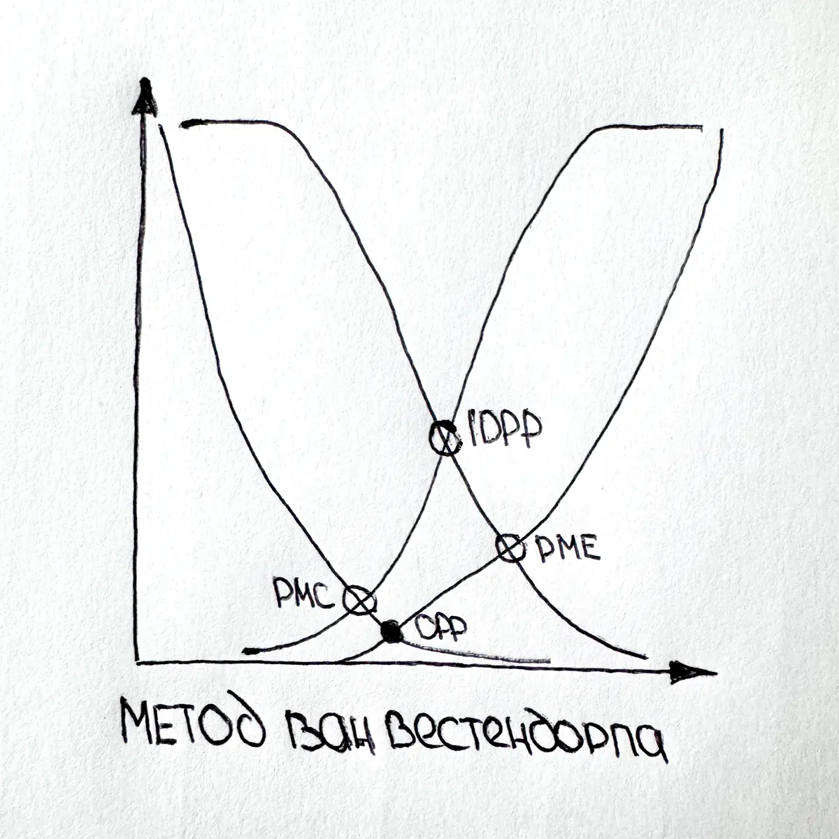 Метод ван Вестендорпа 📈 | Сетка — социальная сеть от hh.ru