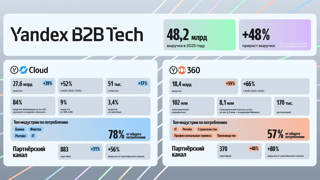 Яндекс подвел итоги B2B-направления за 2025 год
Подразделение Yandex B2B Tech (Yandex Cloud и Яндекс 360) отчиталось о выручке 48,2 млрд рублей — это +48% год к году | Сетка — социальная сеть от hh.ru