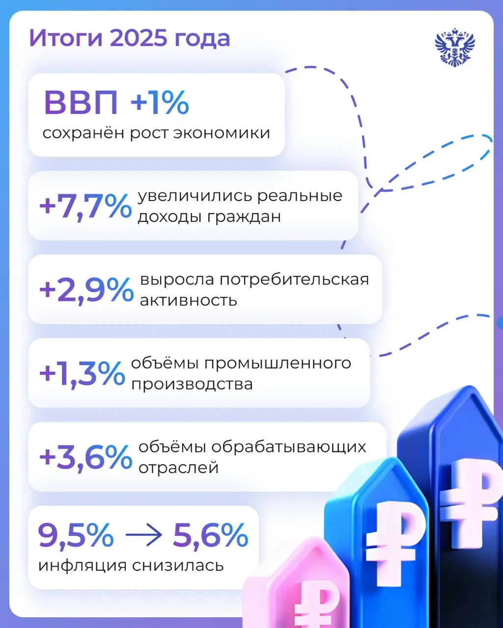 ⏱️Экономика прошлого года — в 8 карточках, а будущего — в одном видео
Вместе с экспертами обсудили результаты и горизонты развития до 2030 года — от внешней торговли до туризма и поддержки МСП | Сетка — социальная сеть от hh.ru