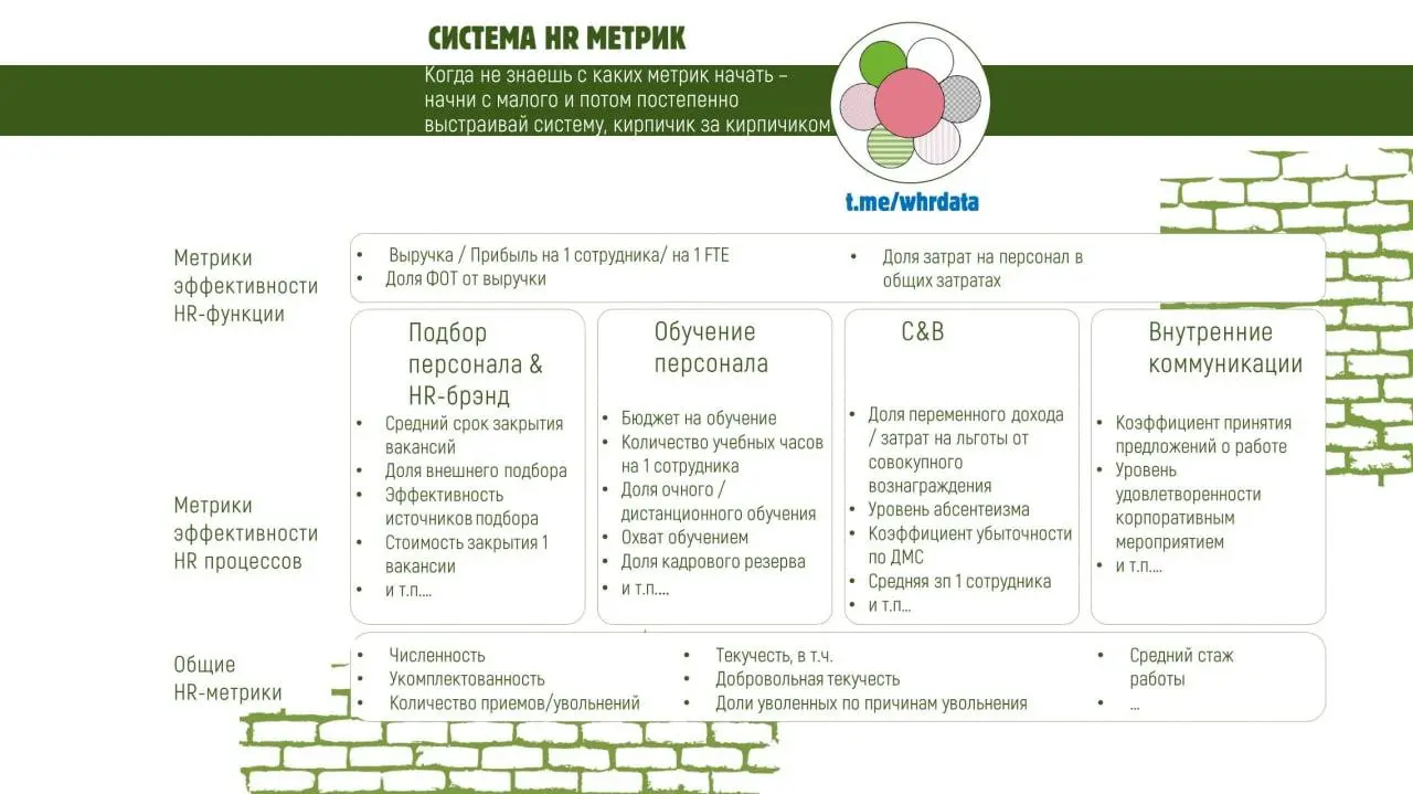Система HR метрик
Во время консультации в среду очередной раз обратила внимание, что HR-ы, находясь в ежедневной рутине, уже и так делают первые шаги в аналитике, но как будто не замечают этого | Сетка — социальная сеть от hh.ru